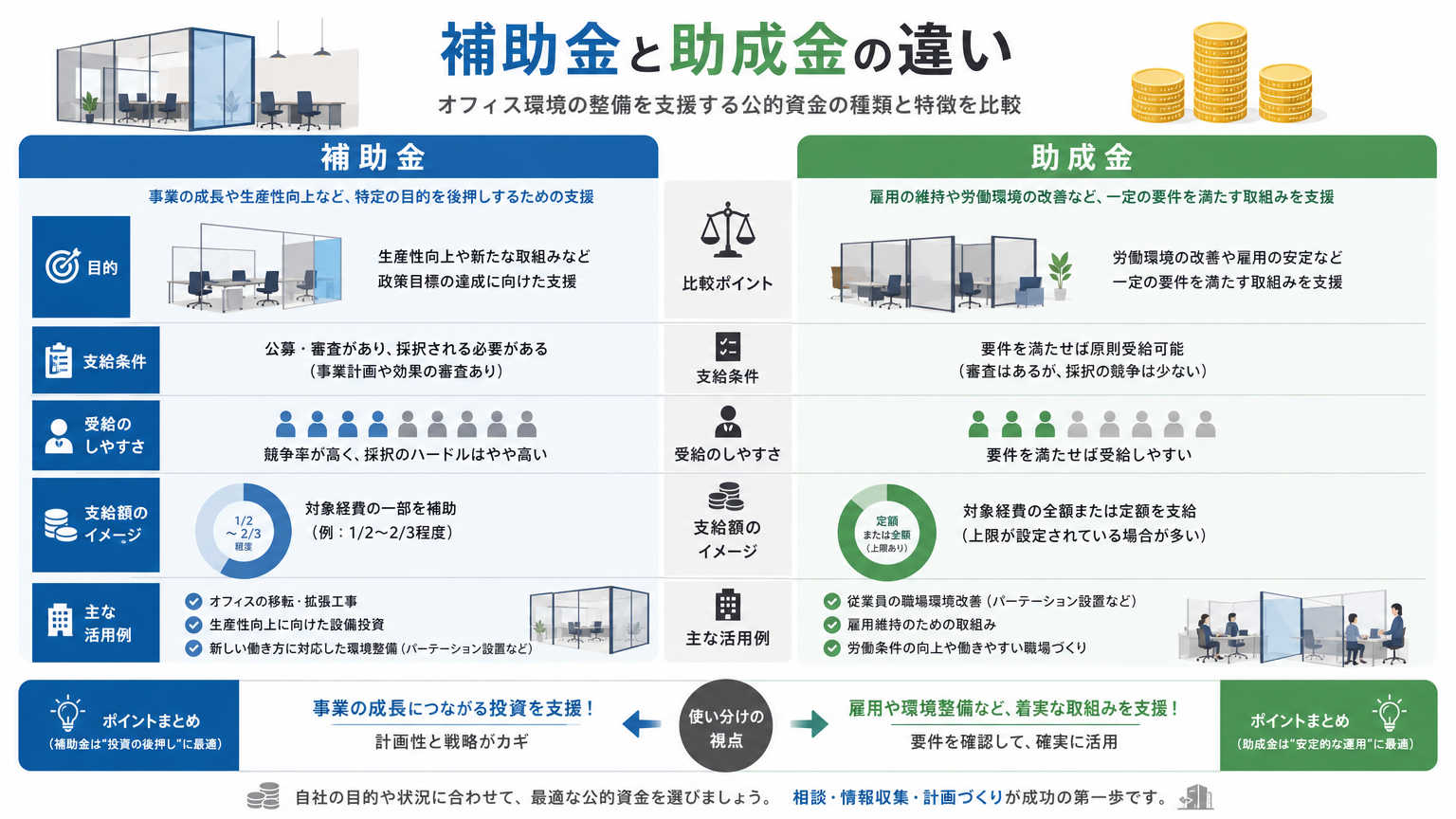 オフィス内装工事で活用できる補助金・助成金活用とは
